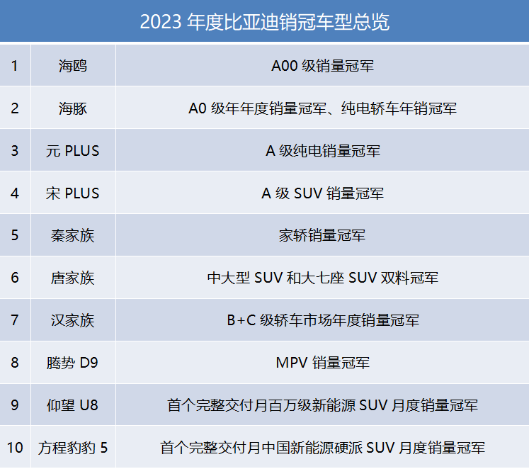 302万辆，不加定语的销冠，比亚迪到底做对了什么？