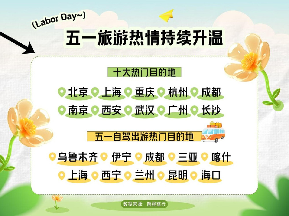 携程租车：五一假期家庭出游占比45% 房车订单同比增长近7倍