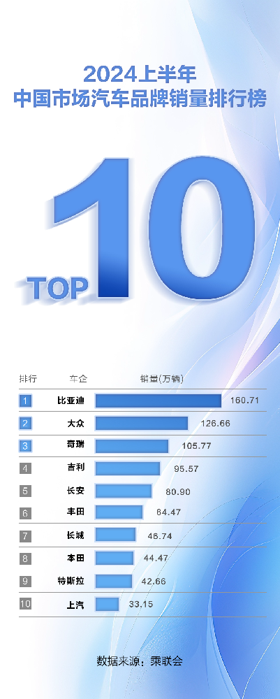 上半年中国新能源汽车表现出色，6家中国车企跻身销量前十