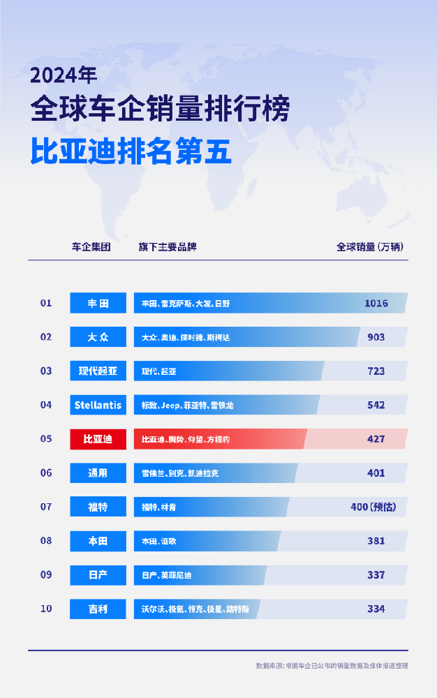 比亚迪首登全球车企销量前五强，2024年销量攀升至427万辆