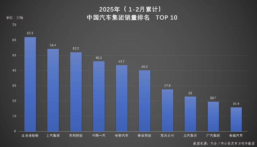 2025年1-2月车企、品牌销量双冠军花落谁家？